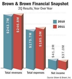 Brown & Brown 2Q Results Comparison